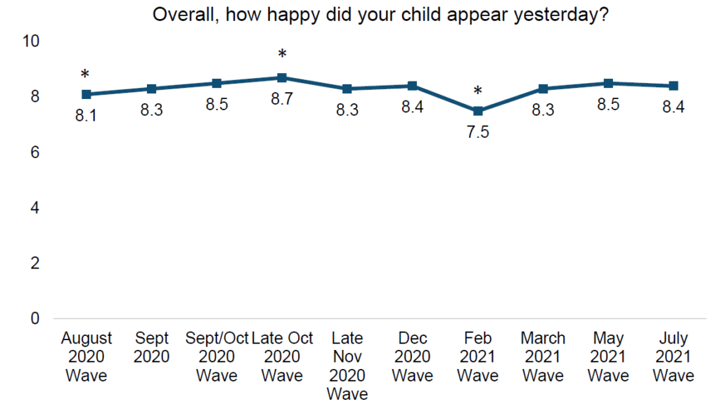 Trends in happiness among English primary school children (parent-rated) during the COVID-19 pandemic August 2020 to July 2021 (periods marked with an asterisk denote a significant difference between the highlighted wave and July 2021)