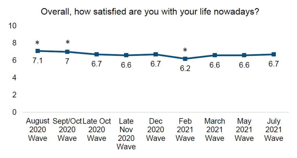Trends in satisfaction with life among English secondary school children during the COVID-19 pandemic August 2020 to July 2021 (periods marked with an asterisk denote a significant difference between the highlighted wave and July 2021)