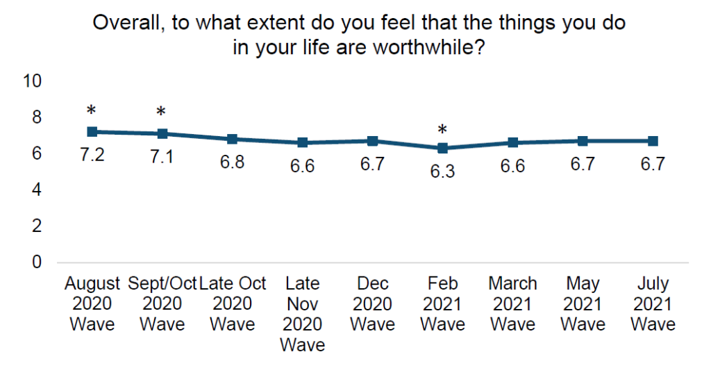 Trends in feeling worthwhile among English secondary school children during the COVID-19 pandemic August 2020 to July 2021 (periods marked with an asterisk denote a significant difference between the highlighted wave and July 2021)