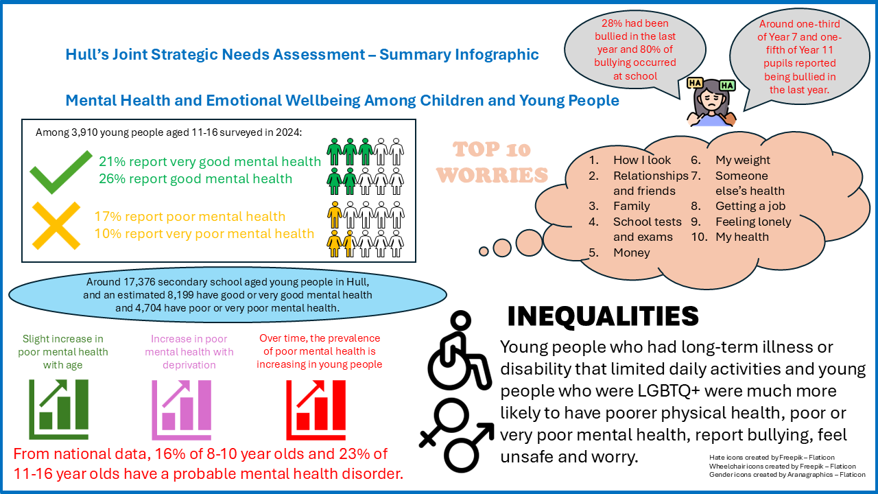 Mental Health and Emotional Wellbeing Among Children and Young People - Summary Infographic, April 2026