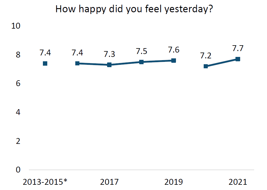 Trends in happiness for England among those aged 10-17 years