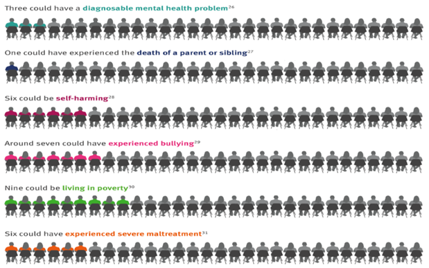 Numbers experiencing different mental health issues in a classroom of 30 pupils of 15 year olds