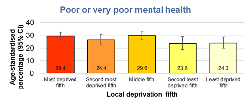 Age-standardised percentage of young people reporting poor or very poor mental health by local deprivation fifth (based on Index of Multiple Deprivation 2019), Hull's Young People Health and Wellbeing Survey 2024