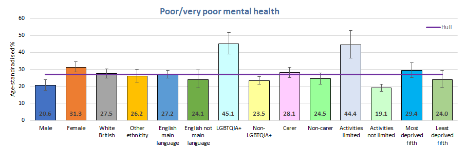 Percentage of young people reporting poor or very poor mental health for different groups of young people, Hull's Young People Health and Wellbeing Survey 2024