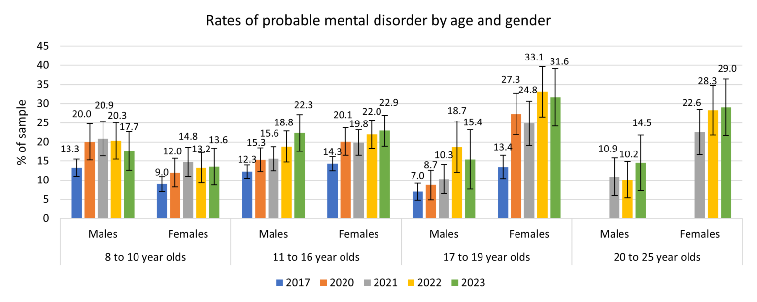 Mental Health and Emotional Wellbeing Among Children and Young People