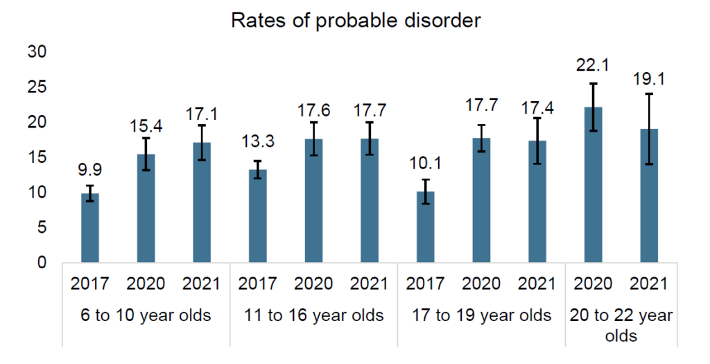 Trends over time in the prevalence of probable mental disorder for children in England by age (with 95% confidence intervals)