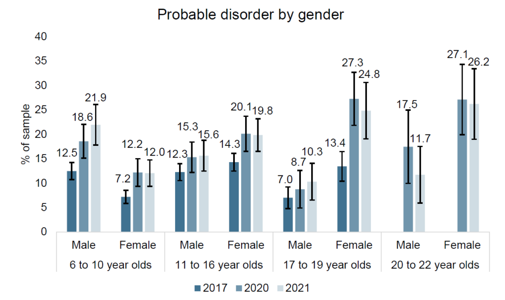 Trends over time in the prevalence of probable mental disorder for children in England by age and gender (with 95% confidence intervals)