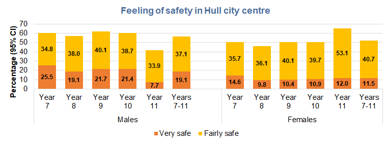 Percentage of young people reporting that they feel very safe or fairly safe in Hull city centre by school year for males and females, Hull's Young People Health and Wellbeing Survey 2024
