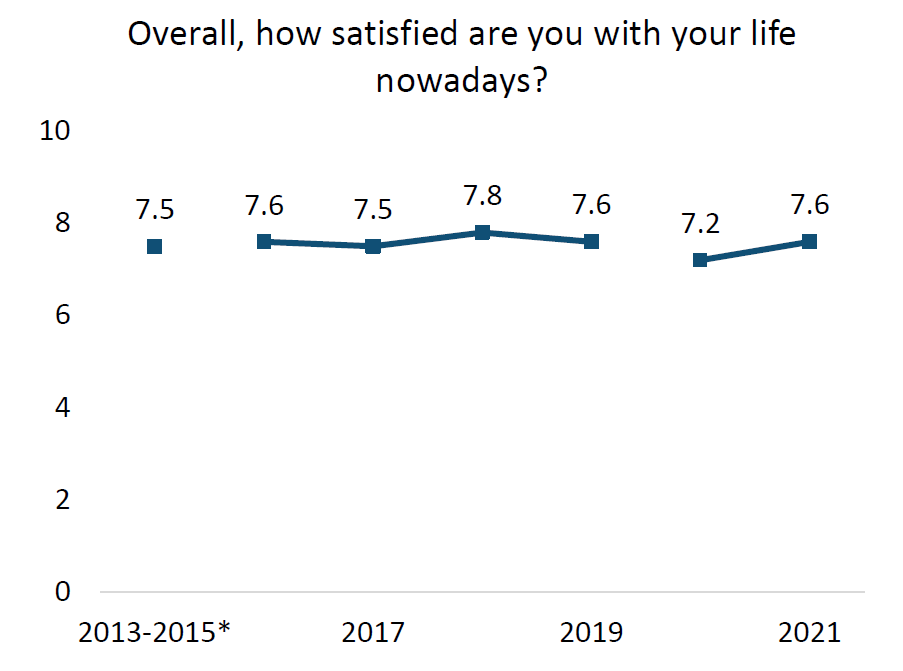 Trends in satisfaction for England among those aged 10-17 years