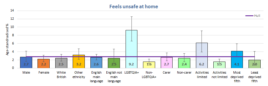 Percentage of young people reporting that they feel very unsafe or a bit unsafe at home for different groups of young people, Hull's Young People Health and Wellbeing Survey 2024