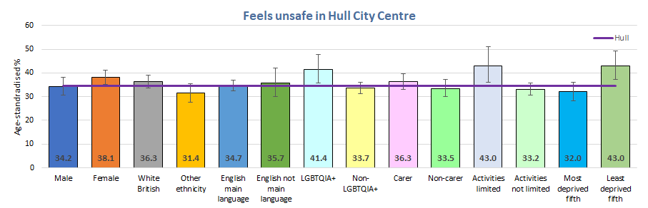 Percentage of young people reporting that they feel very unsafe or a bit unsafe in Hull city centre for different groups of young people, Hull's Young People Health and Wellbeing Survey 2024