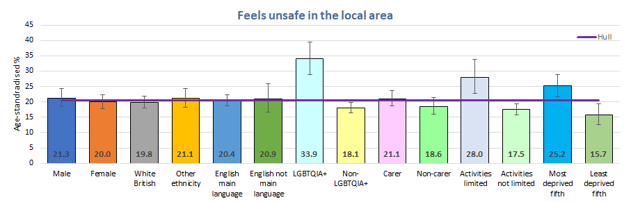 Percentage of young people reporting that they feel very unsafe or a bit unsafe in their local area for different groups of young people, Hull's Young People Health and Wellbeing Survey 2024