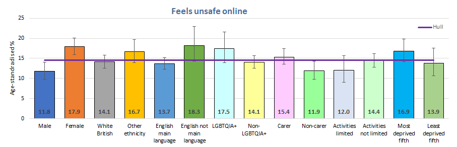 Percentage of young people reporting that they feel very unsafe or a bit unsafe online for different groups of young people, Hull's Young People Health and Wellbeing Survey 2024