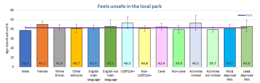 Percentage of young people reporting that they feel very unsafe or a bit unsafe in the local park for different groups of young people, Hull's Young People Health and Wellbeing Survey 2024