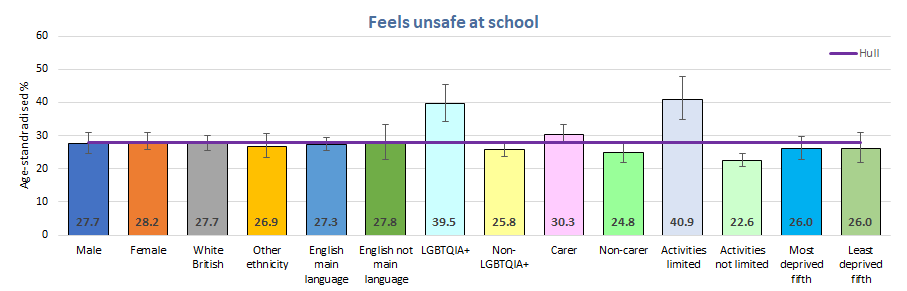 Percentage of young people reporting that they feel very unsafe or a bit unsafe at school for different groups of young people, Hull's Young People Health and Wellbeing Survey 2024