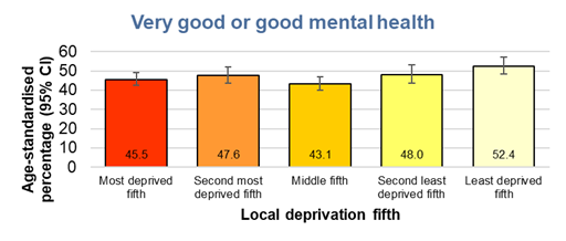 Age-standardised percentage of young people reporting very good or good mental health by local deprivation fifth (based on Index of Multiple Deprivation 2019), Hull's Young People Health and Wellbeing Survey 2024