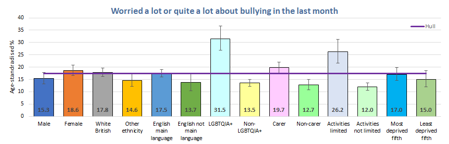 Percentage of young people who have worried a lot of quite a lot about bullying in the last month, Hull's Young People Health and Wellbeing Survey 2024