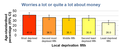 Age-standardised percentage of young people reporting they worry a lot or quite a lot about money by local deprivation fifth (based on Index of Multiple Deprivation 2019), Hull's Young People Health and Wellbeing Survey 2024