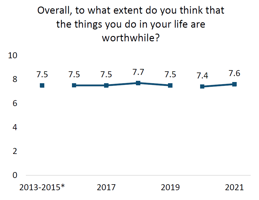 Trends in extent things in life are worthwhile for England among those aged 10-17 years