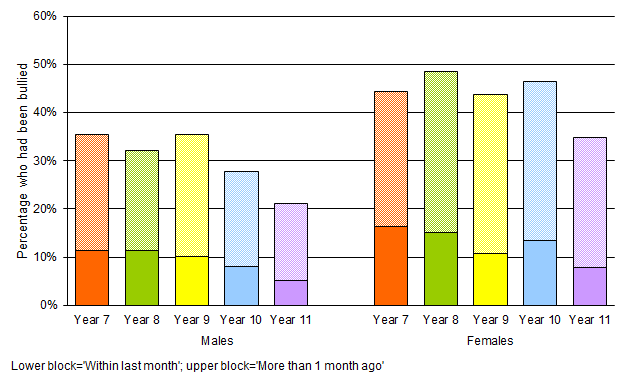 Percentage of young people who had been bullied