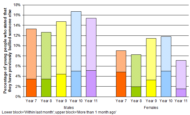 Percentage of young people who stated that they have previously bullied someone else