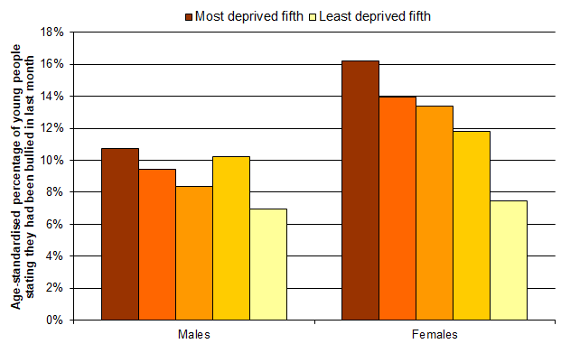 Percentage of young people who had been bullied in the last month by local deprivation fifth