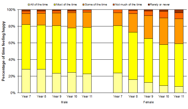 Percentage of time young people feel happy