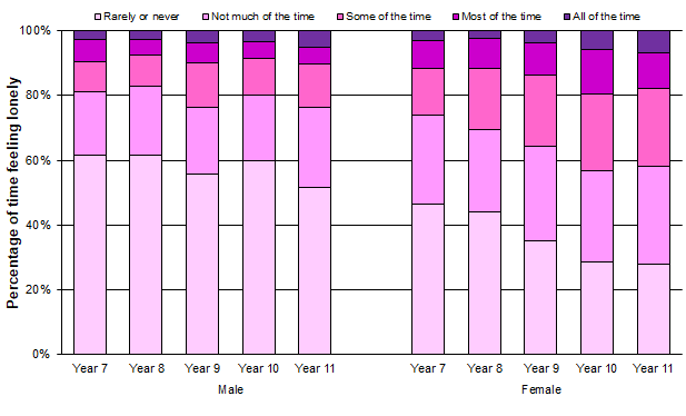 Percentage of time young people feel lonely