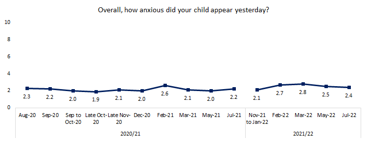 Trends in anxiety among English primary school pupils (parent-rated) during the COVID pandemic, from August 2020 to July 2022