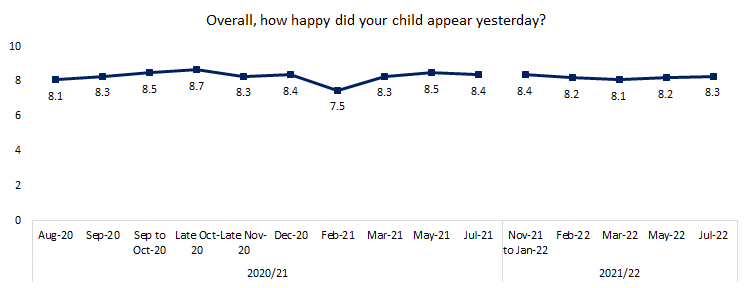 Trends in happiness among English primary school pupils (parent-rated) during the COVID pandemic, from August 2020 to July 2022