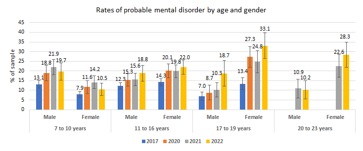 Trends over time in the prevalence of probable mental disorders among children and young people in England by age and gender (with 95% confidence intervals)