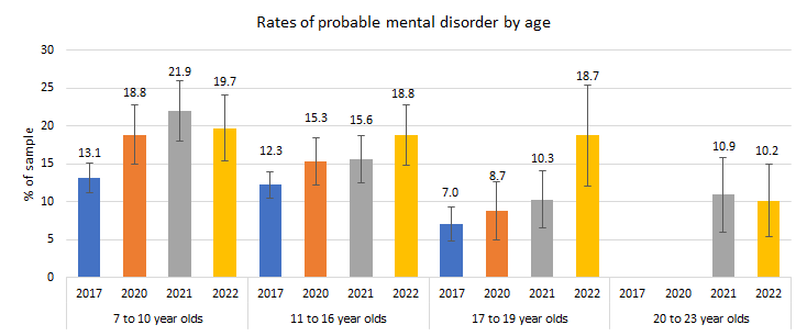 Trends over time in the prevalence of probable mental disorders among children and young people in England by age (with 95% confidence intervals)