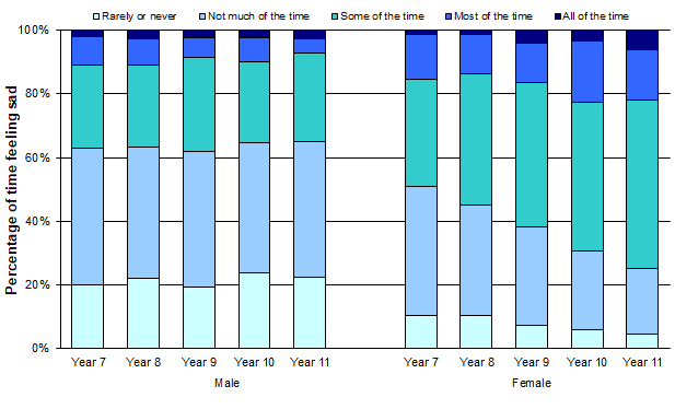 Percentage of time young people feel sad