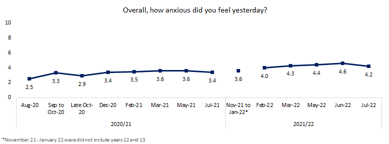 Trends in feeling anxious among English secondary school students during the COVID-19 pandemic August 2020 to July 2022