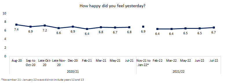 Trends in feelings of happiness among English secondary school students during the COVID-19 pandemic August 2020 to July 2022