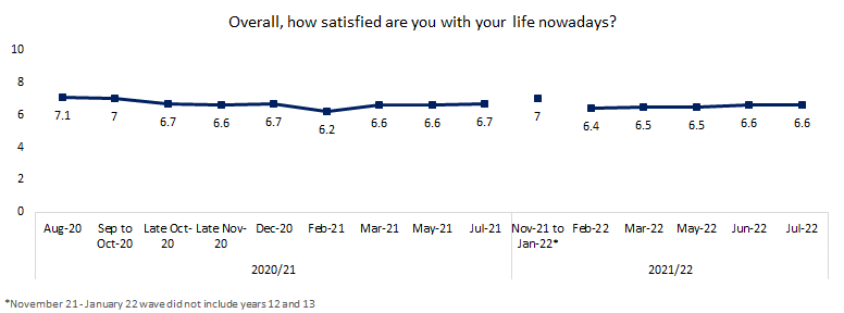 Trends in feelings of satisfaction with life among English secondary school students during the COVID-19 pandemic August 2020 to July 2022