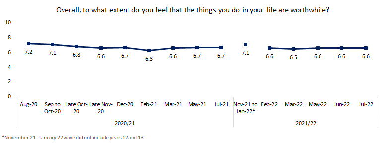 Trends in feeling that things in life are worthwhile among English secondary school students during the COVID-19 pandemic August 2020 to July 2022