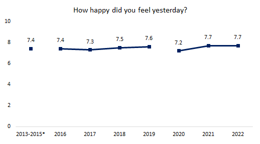 Trends in feelings of happiness among children and young people in England aged 10 to 17 years