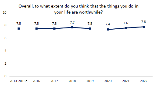 Trends in feeling that things in life are worthwhile among children and young people in England aged 10 to 17 years