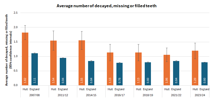 Average number of decay teeth, missing teeth (extracted due to dental decay) and filled teeth among all five year olds taking part in the national five year old dental survey, trends over time, Hull compared to England