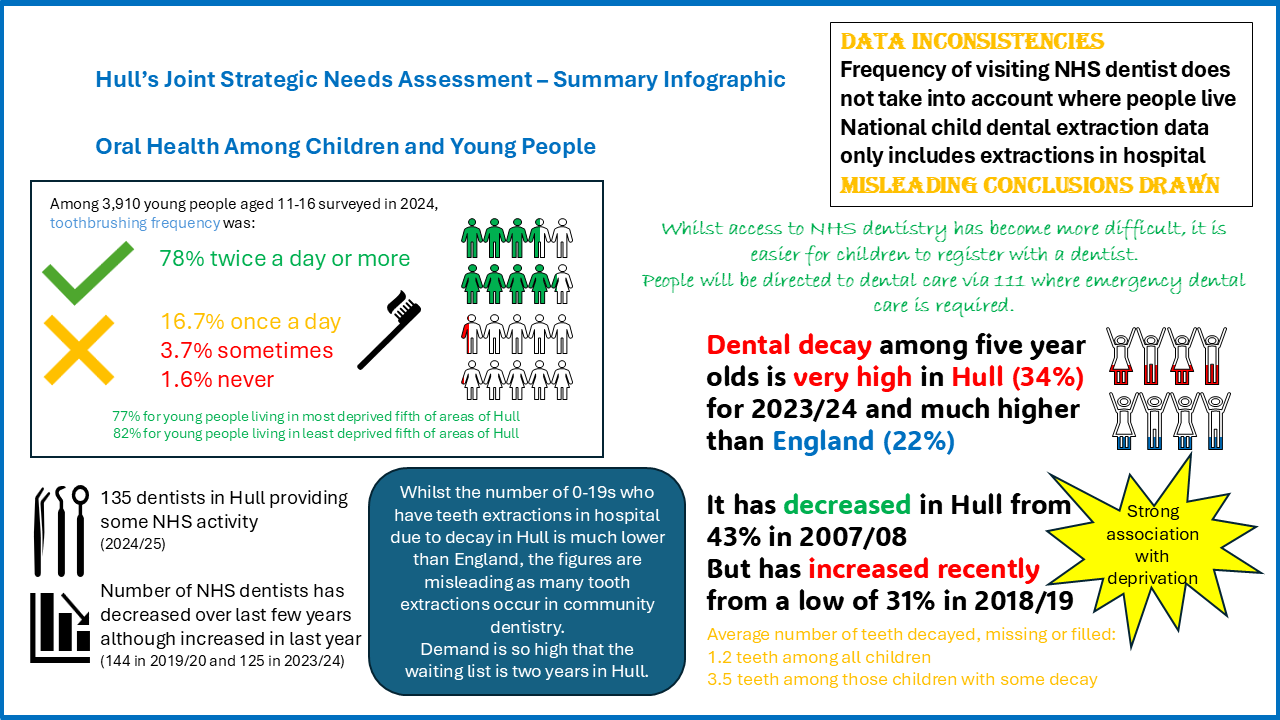 Oral Health Among Children and Young People - Summary Infographic, April 2026