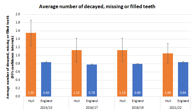 Average number of decay teeth, missing teeth (extracted due to dental decay) and filled teeth among all five year olds taking part in the national five year old dental survey, trends over time, Hull compared to England