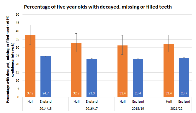 Percentage of children with one or more decayed teeth, missing teeth (extracted due to dental decay) and filled teeth among all five year olds taking part in the national five year old dental survey, trends over time, Hull compared to England