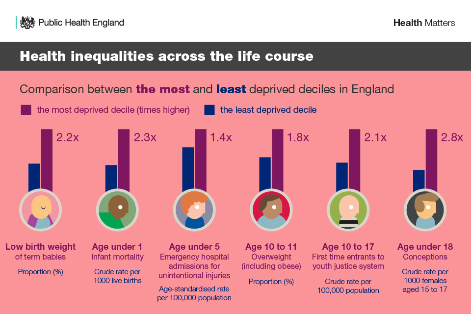 Figure from Public Health England showing differences in inequalities among most and least deprived for children
