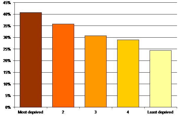 Gender-age adjusted percentage of secondary school pupils with caring responsibilities by deprivation 2012