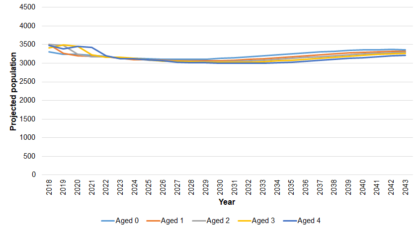 Figure showing Office for National Statistics' population projections (based on mid-year estimates for 2018) for years 2019 to 2043 for those aged 0-4 years