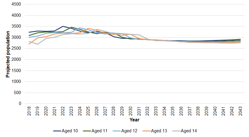Figure showing Office for National Statistics' population projections (based on mid-year estimates for 2018) for years 2019 to 2043 for those aged 10-14 years