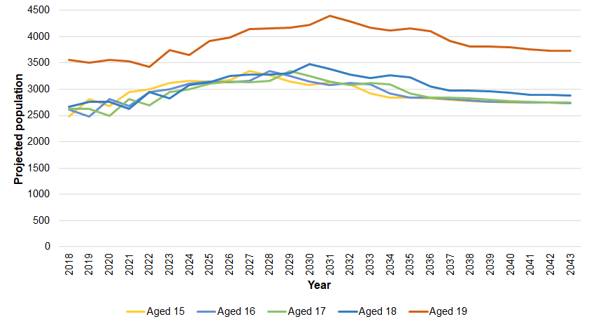 Figure showing Office for National Statistics' population projections (based on mid-year estimates for 2018) for years 2019 to 2043 for those aged 15-19 years