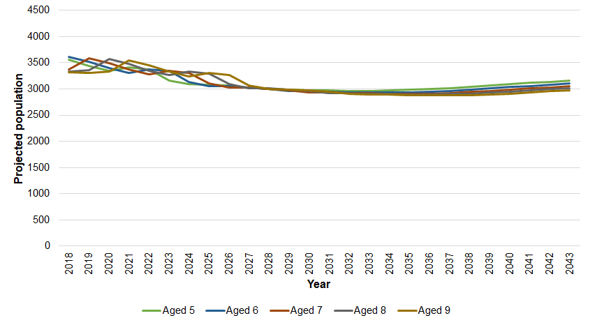 Figure showing Office for National Statistics' population projections (based on mid-year estimates for 2018) for years 2019 to 2043 for those aged 5-9 years