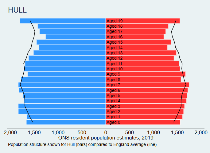 Population pyramid - estimated population estimates for Hull for mid-year 2019 for ages 0-19 years compared to England